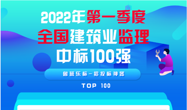 重磅 | 中錦天鴻集團(tuán)入圍2022年第一季度全國建筑業(yè)監(jiān)理中標(biāo)百強