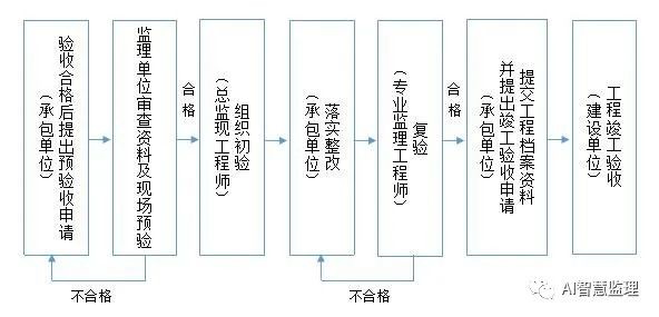 監(jiān)理工作流程大全，聰明的監(jiān)理人都收藏了！