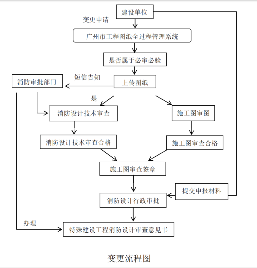 住建局：7月15日起，明確62種施工圖重大變更，應(yīng)經(jīng)原審批機(jī)構(gòu)批準(zhǔn)同意！不得超過(guò)兩次！