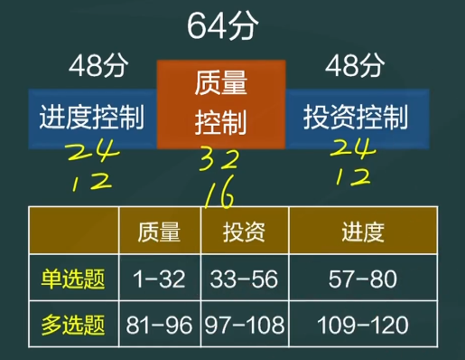2024年監(jiān)理工程師土建控制應(yīng)該如何學(xué)？