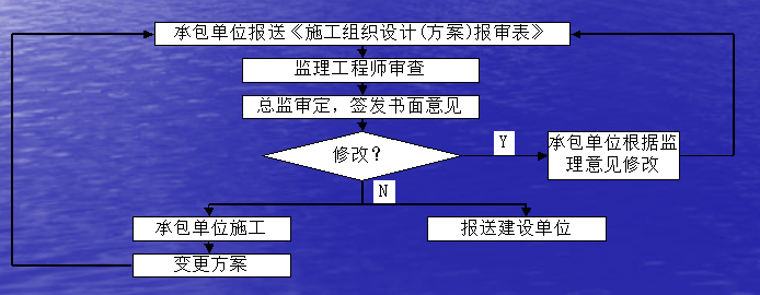 項(xiàng)目監(jiān)理部日常工作要點(diǎn)梳理總結(jié)，這樣就清楚了！