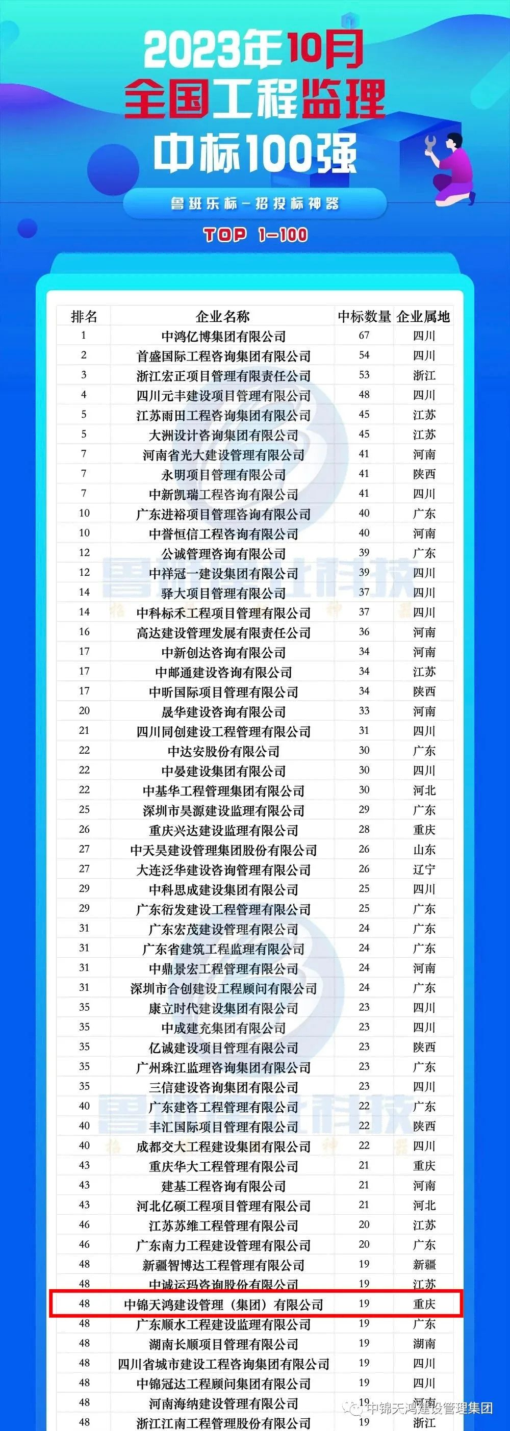 重磅 | 中錦天鴻集團(tuán)入圍2023年10月全國工程監(jiān)理中標(biāo)50強(qiáng)