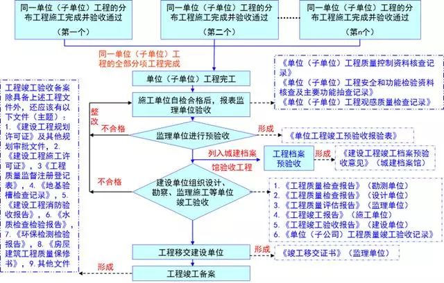 工程竣工驗(yàn)收最全流程，絕對用得上！