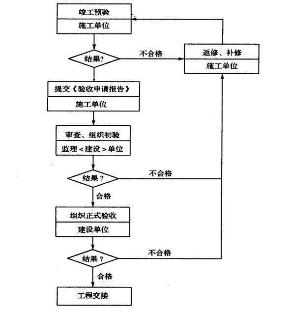 工程竣工與竣工驗(yàn)收！