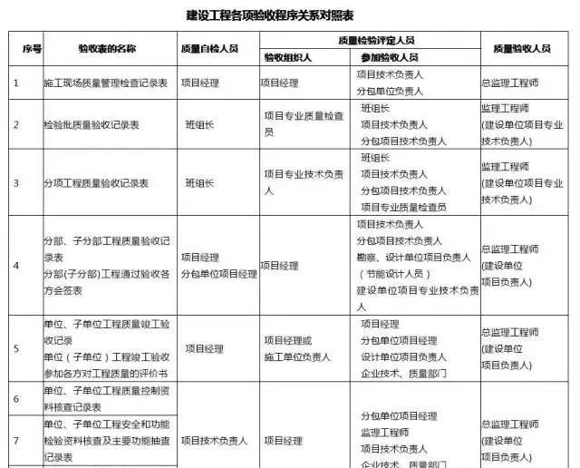 分部分項(xiàng)工程怎么劃分？監(jiān)理人必知！